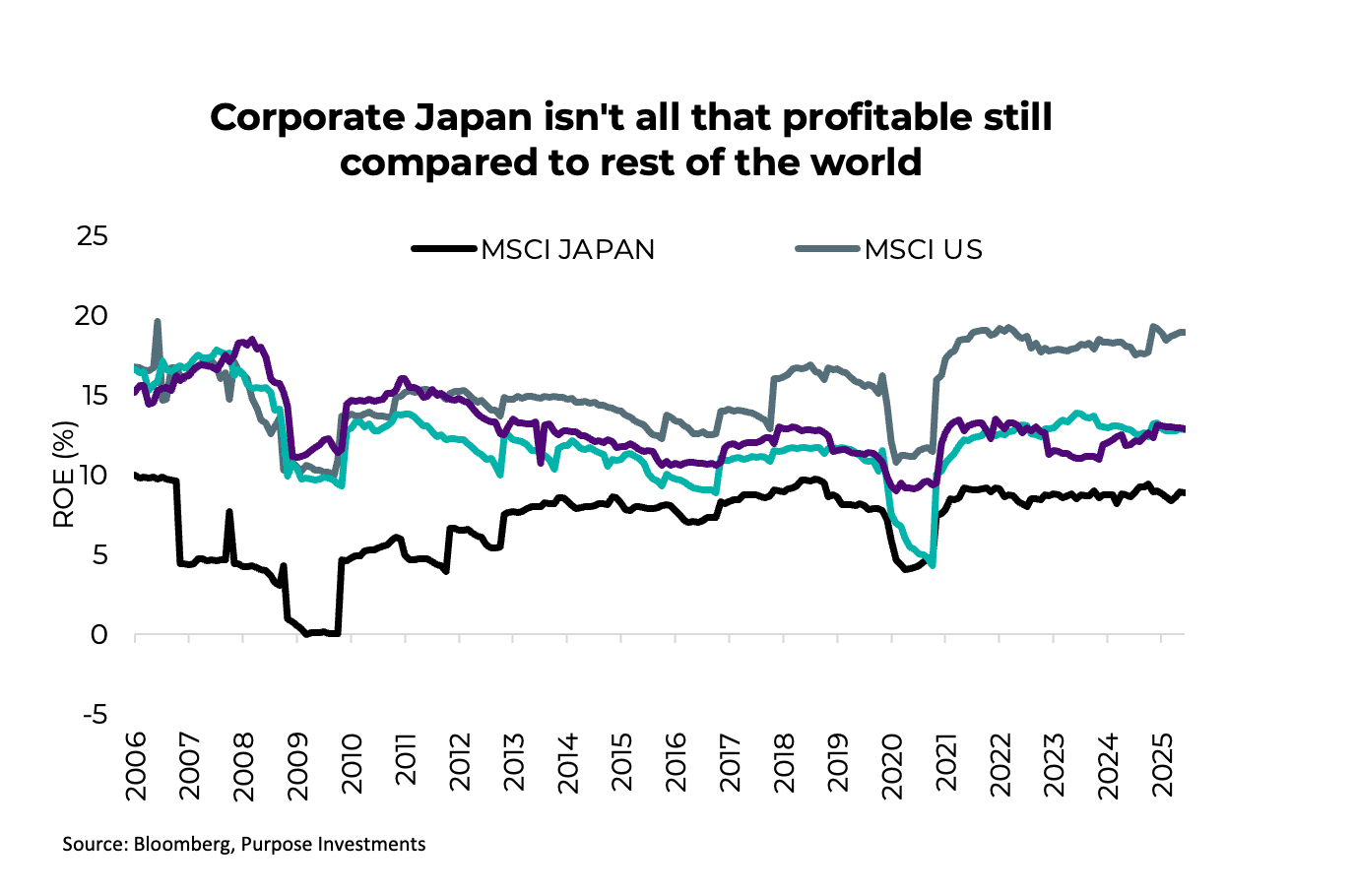 Corporate Japan isn't all that profitable still compared to rest of the world