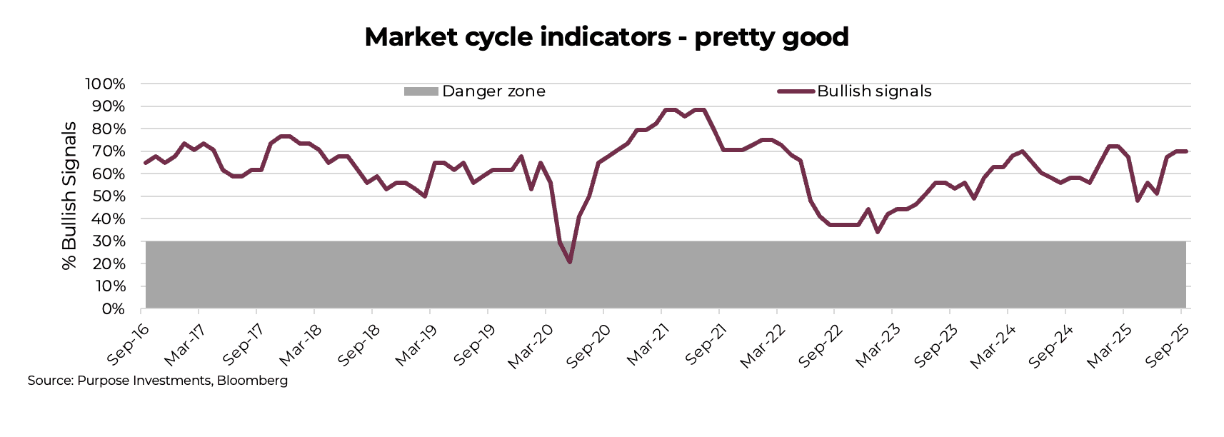 Market cycle indicators - pretty good