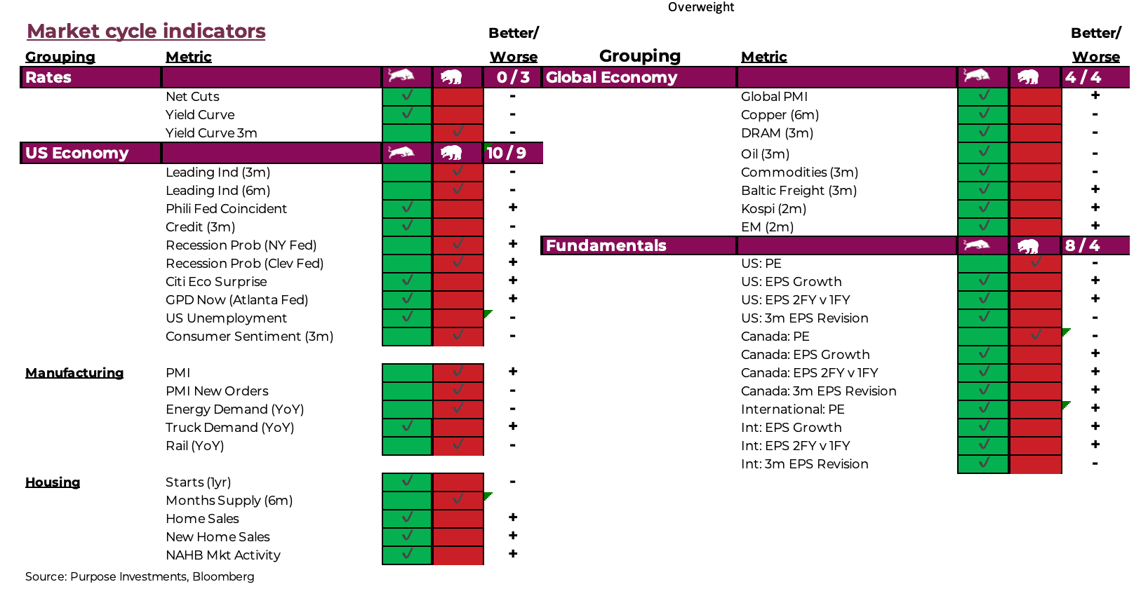 Market cycle Indicators