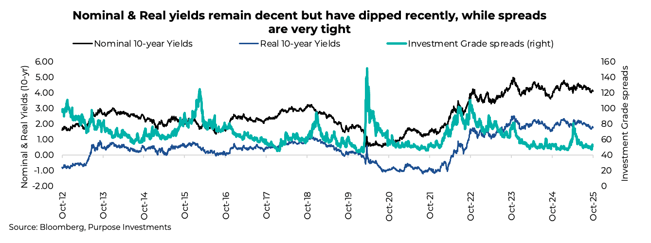 Nominal & Real yields are decent but have dipped of late, while spreads are very tight