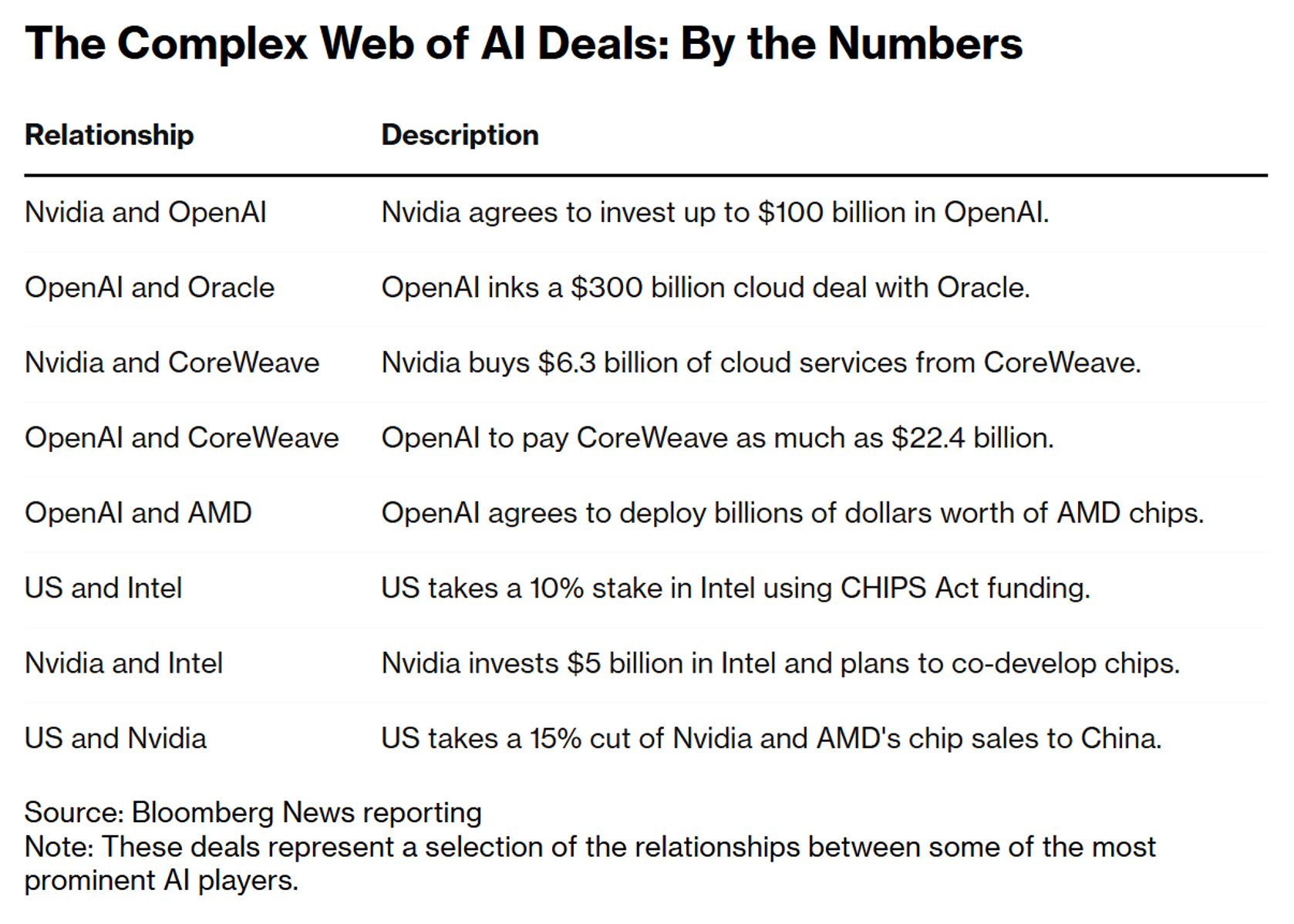 The Complex Web of AI Deals: By the Numbers