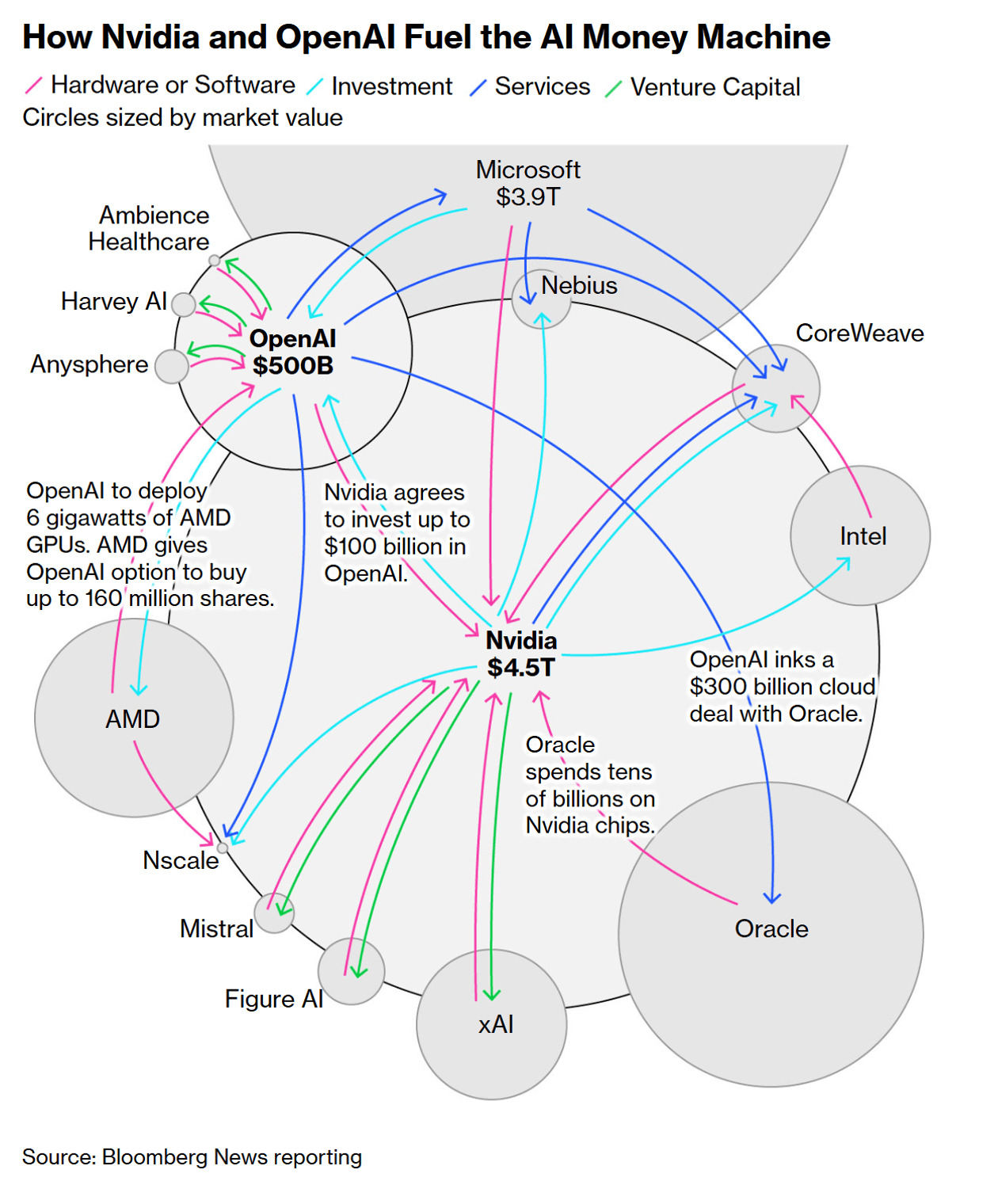 How NVIDIA and OpenAI Fuel the AI Money Machine