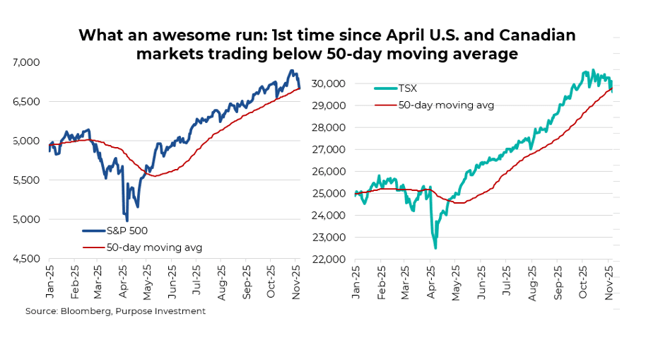 What an awesome run: Ist time since April U.S. and Canadian markets trading below 50-day moving average