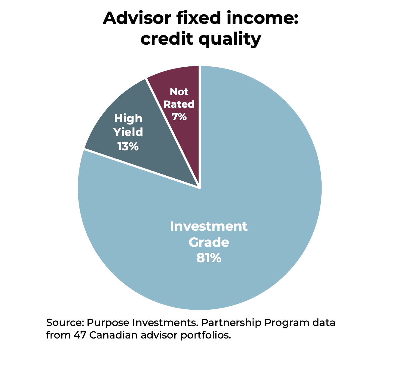 Advisor fixed income: credit quality