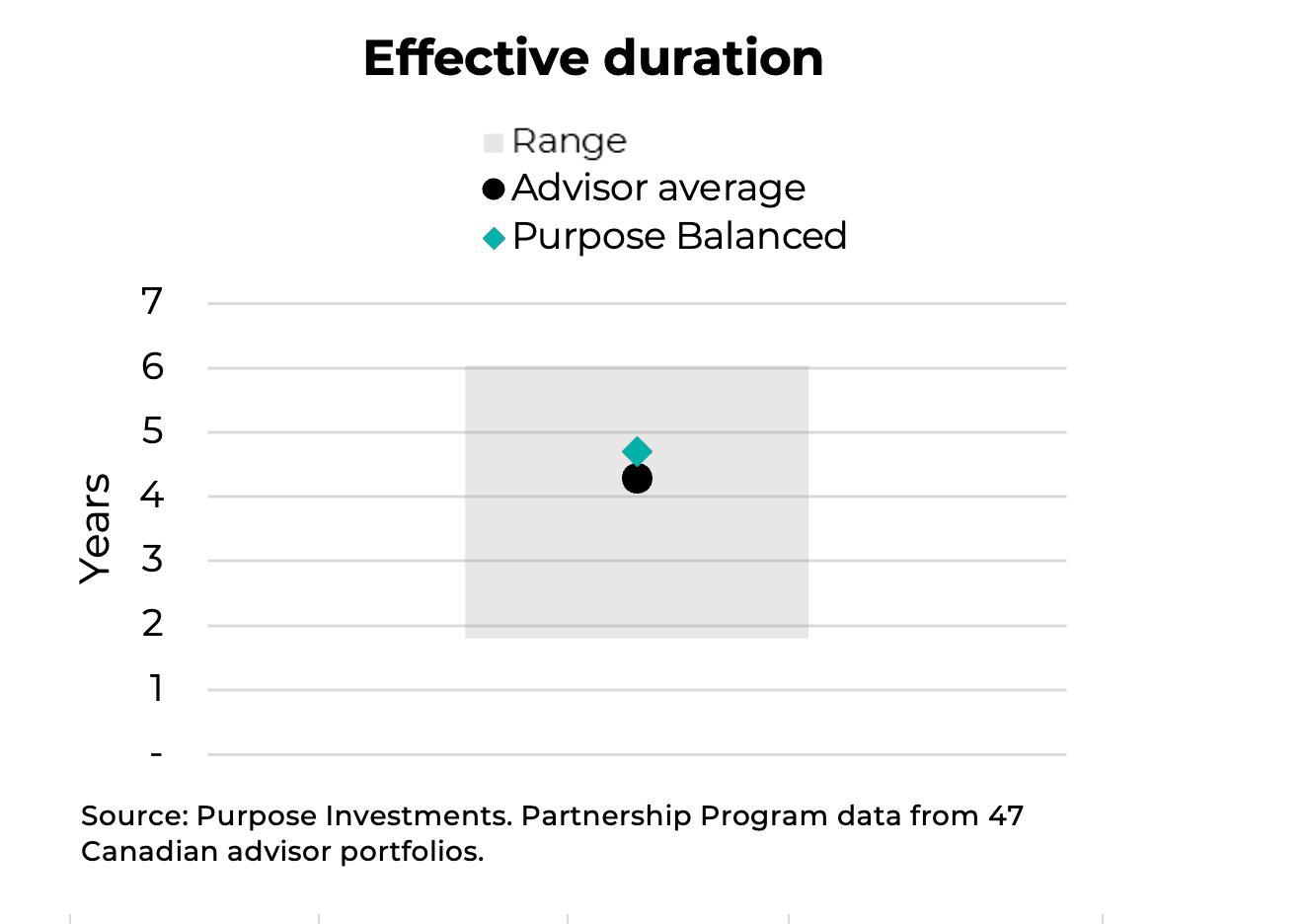 Effective duration