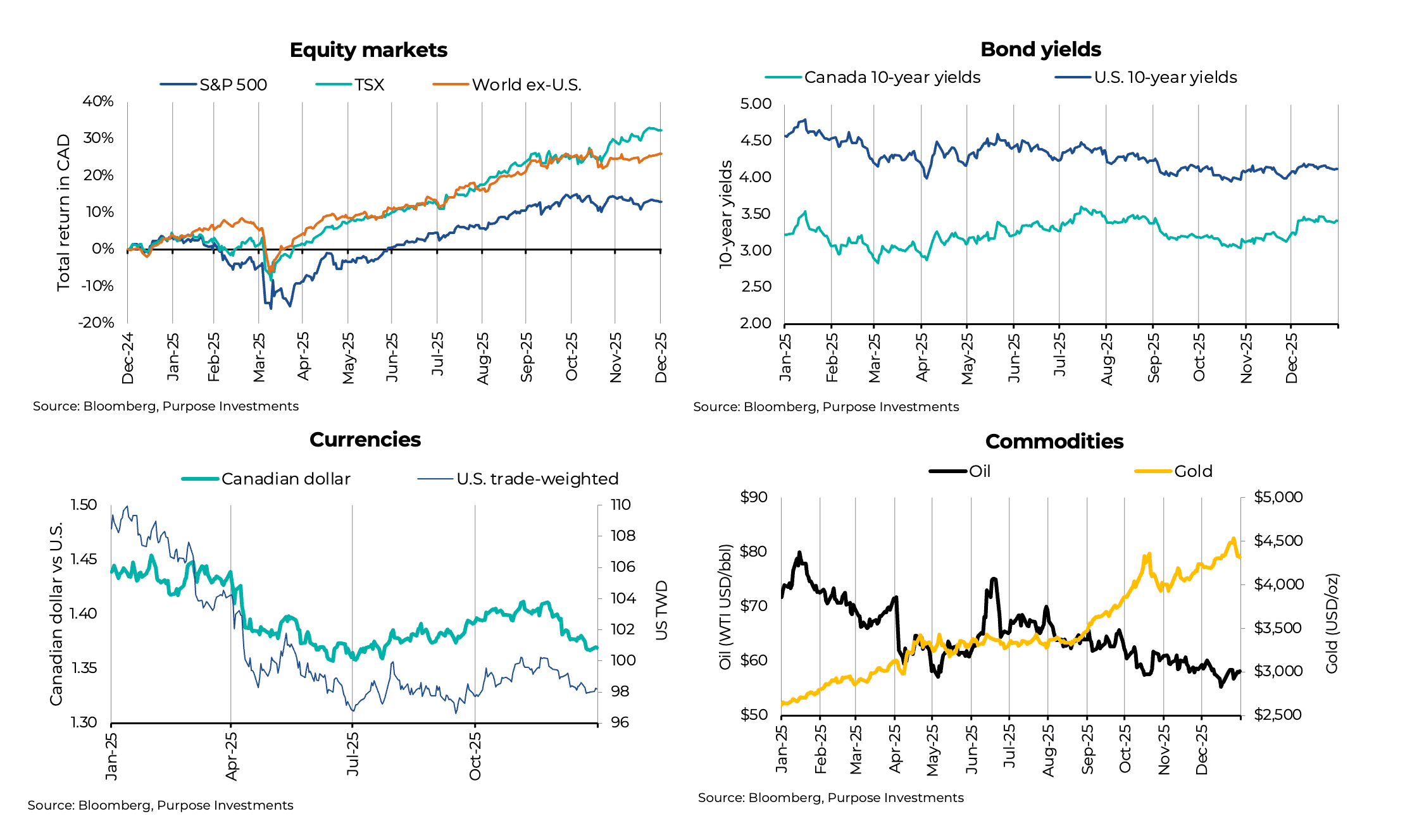 Equit markets, bond yields, currencies, and commodities