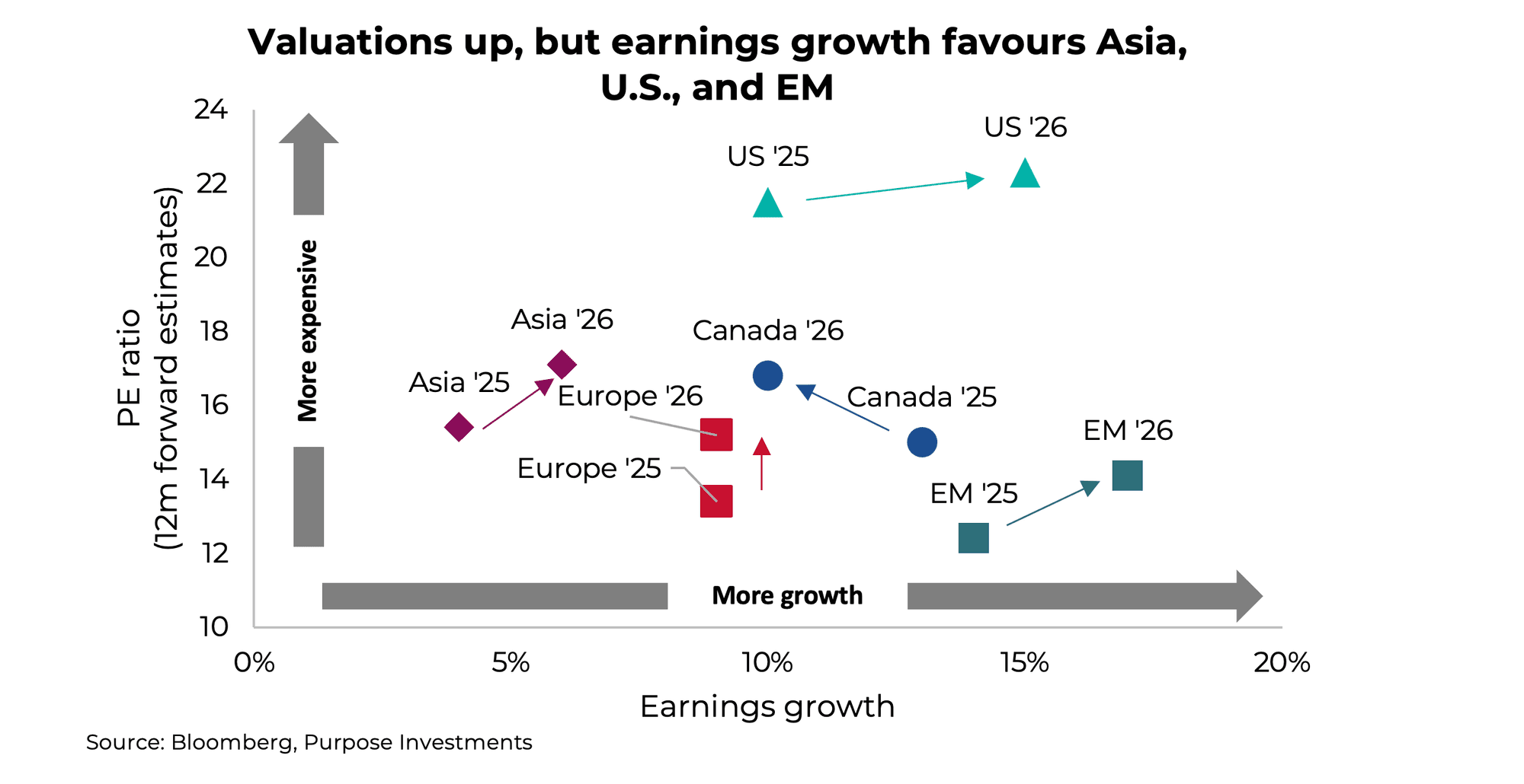 Valuations up, but earnings growth favours Asia, U.S., and EM