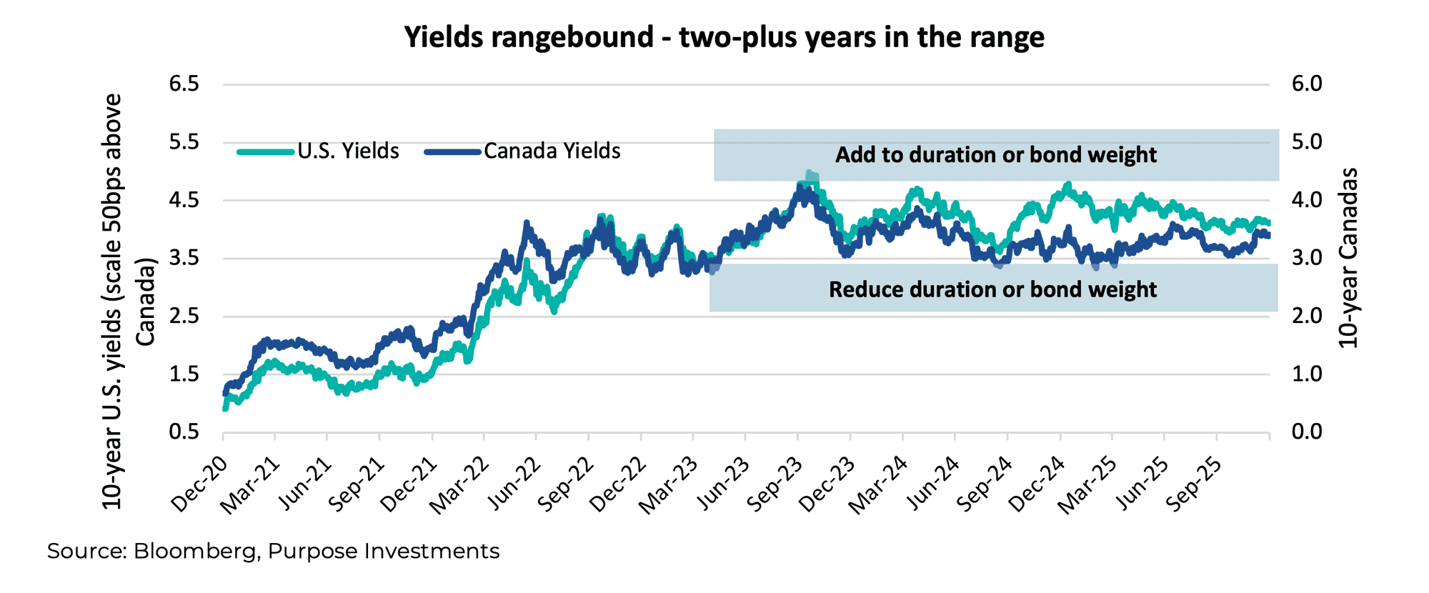 Yields rangebound – two-plus years in the range
