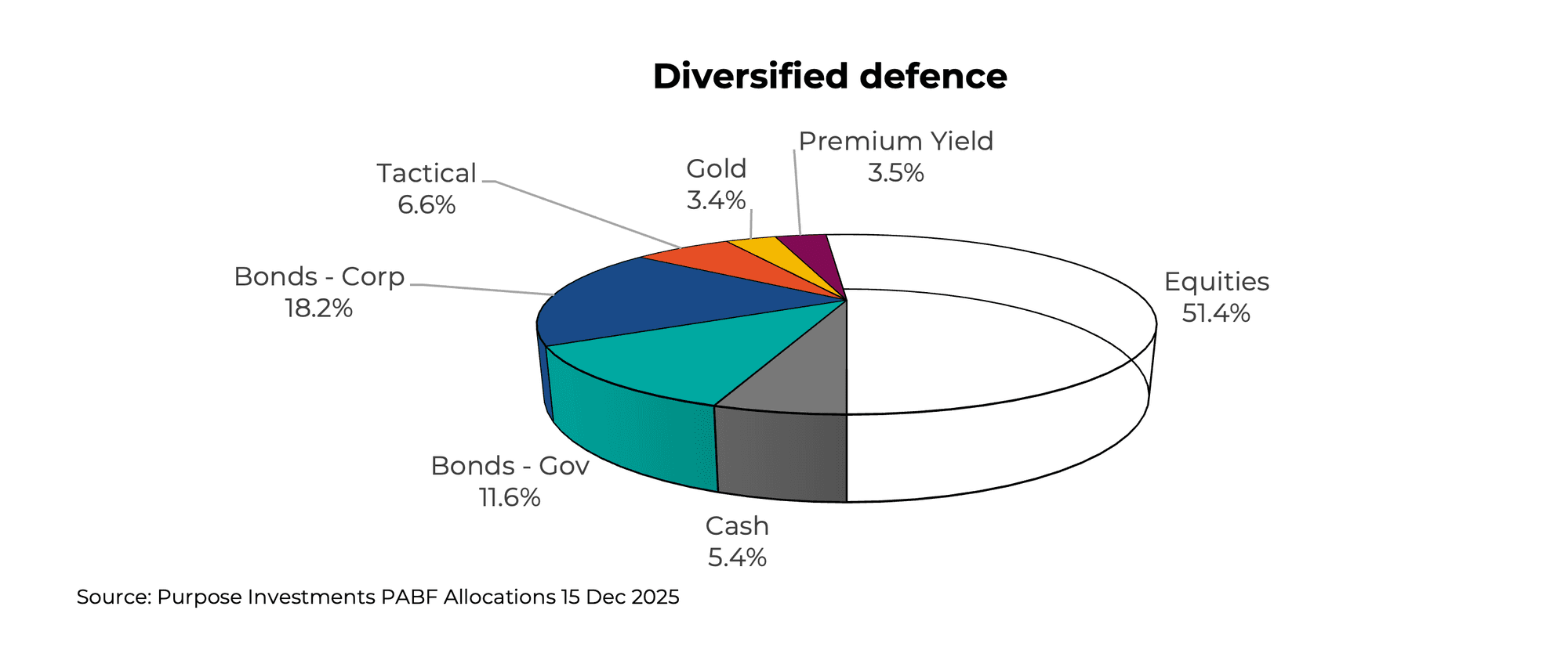 Diversified Defence
