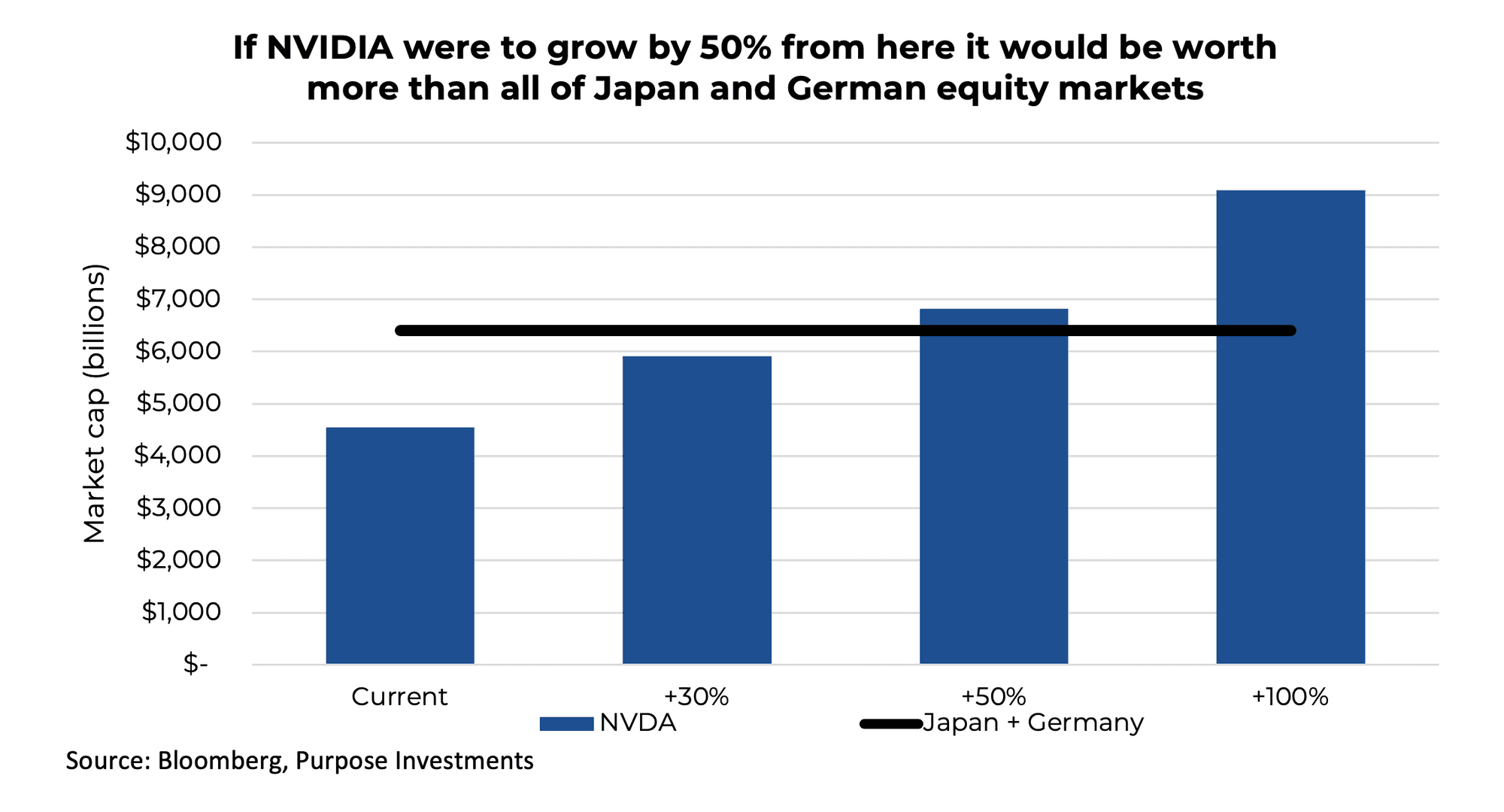 If NVIDIA were to grow by 50% from here it would be worth more than all of Japan and German equity markets