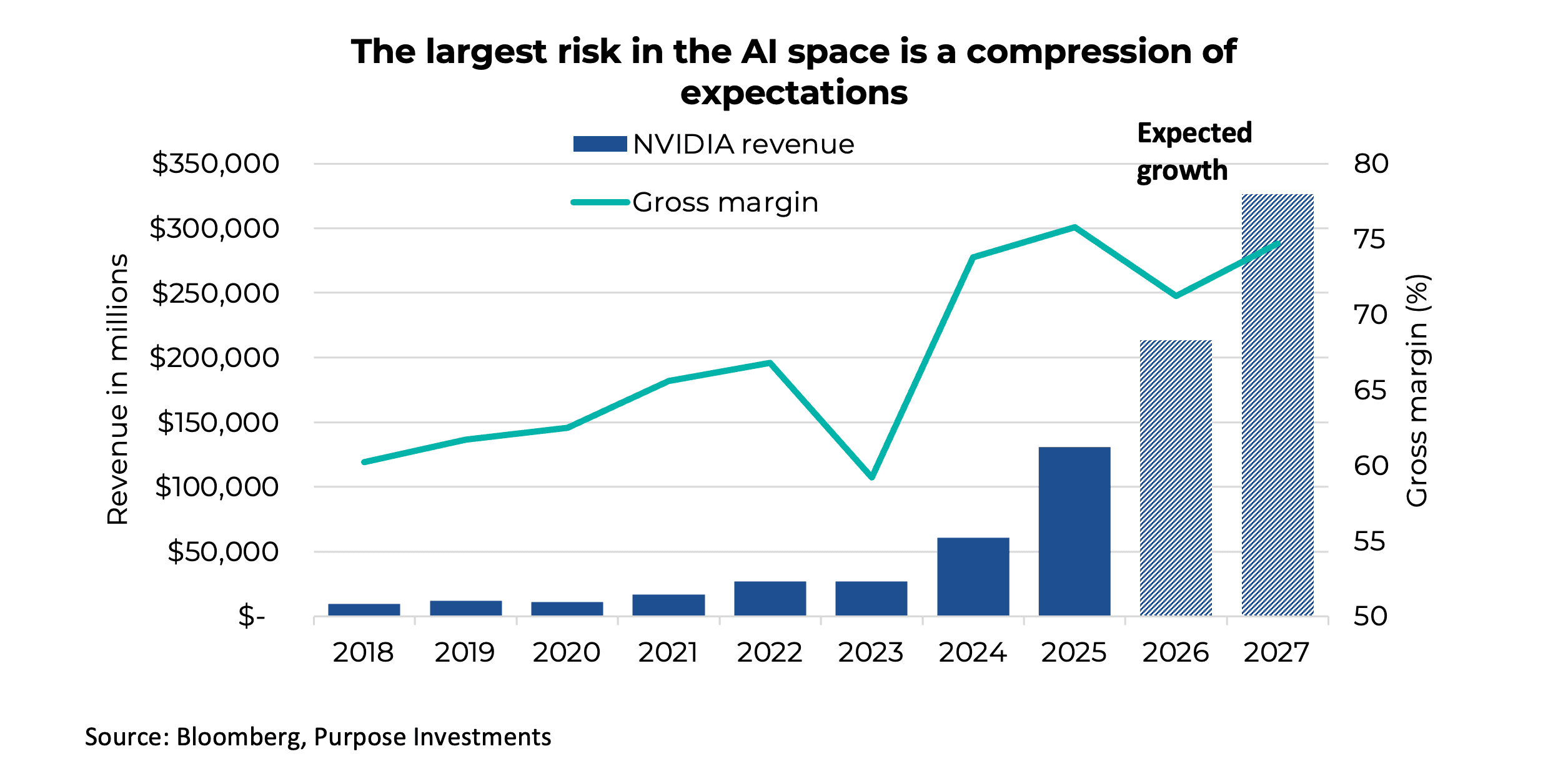 The largest risk in the AI space is a compression of expectations