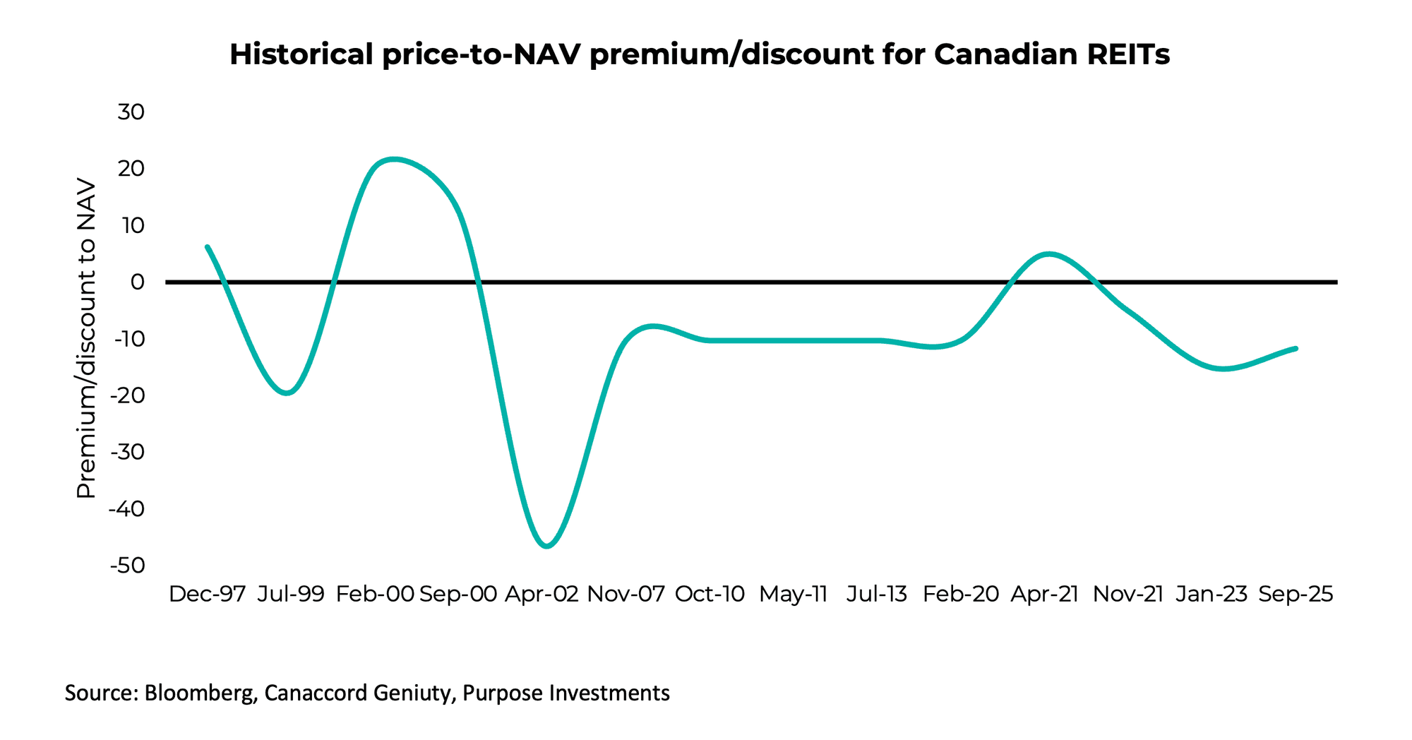 Historical price-to-NAV premium/discount for Canadian REITs