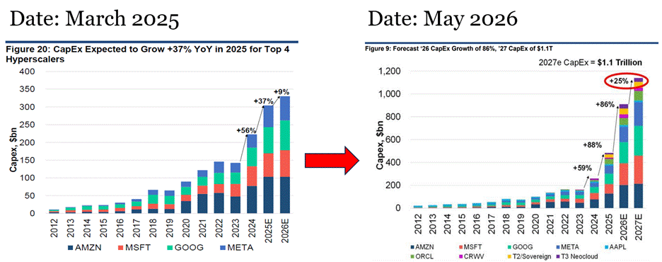 Source: Evercore ISI Research, Company Data, Factset